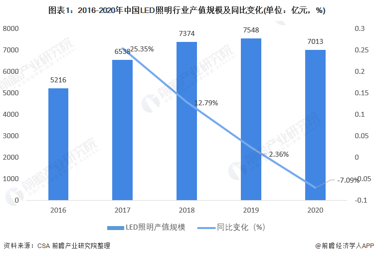 图表1：2016-2020年中国LED照明行业产值规模及同比变化(单位：亿元，%)